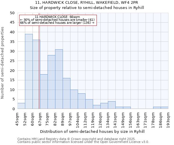 11, HARDWICK CLOSE, RYHILL, WAKEFIELD, WF4 2PR: Size of property relative to semi-detached houses houses in Ryhill