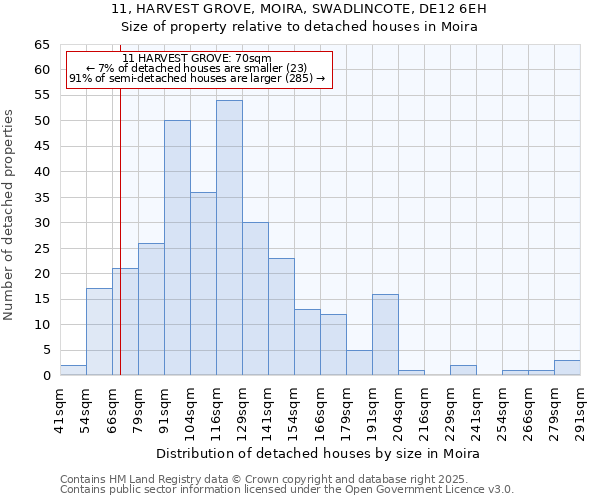 11, HARVEST GROVE, MOIRA, SWADLINCOTE, DE12 6EH: Size of property relative to detached houses houses in Moira