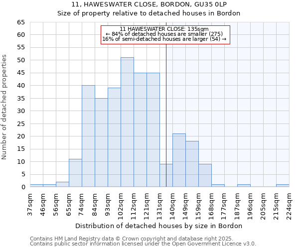 11, HAWESWATER CLOSE, BORDON, GU35 0LP: Size of property relative to detached houses houses in Bordon