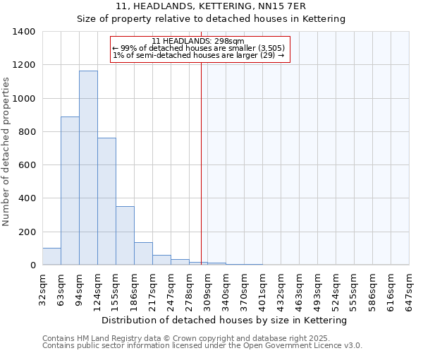 11, HEADLANDS, KETTERING, NN15 7ER: Size of property relative to detached houses houses in Kettering
