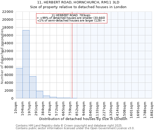 11, HERBERT ROAD, HORNCHURCH, RM11 3LD: Size of property relative to detached houses houses in London