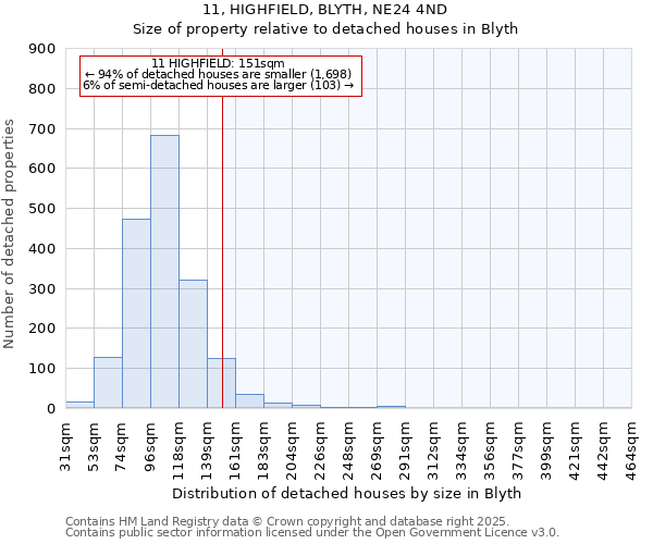 11, HIGHFIELD, BLYTH, NE24 4ND: Size of property relative to detached houses houses in Blyth