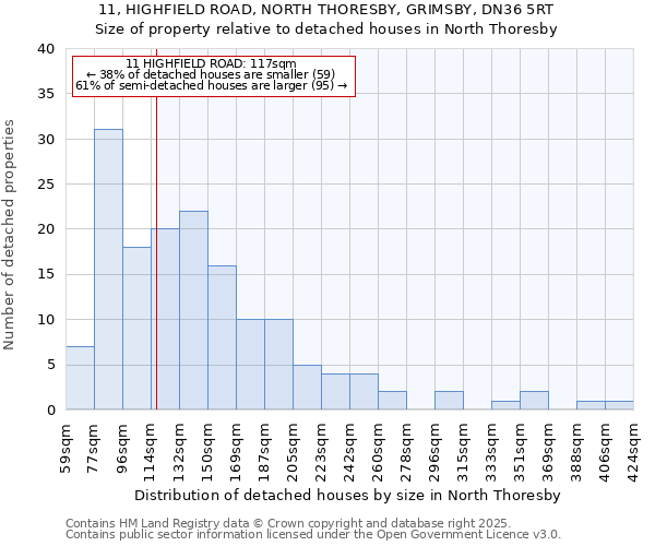 11, HIGHFIELD ROAD, NORTH THORESBY, GRIMSBY, DN36 5RT: Size of property relative to detached houses houses in North Thoresby