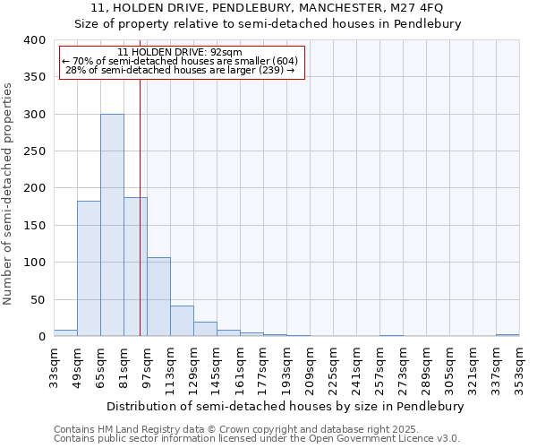 11, HOLDEN DRIVE, PENDLEBURY, MANCHESTER, M27 4FQ: Size of property relative to semi-detached houses houses in Pendlebury