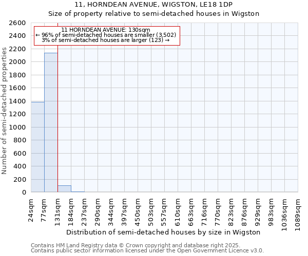 11, HORNDEAN AVENUE, WIGSTON, LE18 1DP: Size of property relative to semi-detached houses houses in Wigston