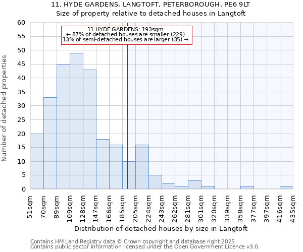 11, HYDE GARDENS, LANGTOFT, PETERBOROUGH, PE6 9LT: Size of property relative to detached houses houses in Langtoft