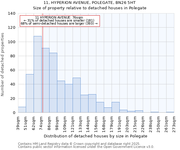 11, HYPERION AVENUE, POLEGATE, BN26 5HT: Size of property relative to detached houses houses in Polegate
