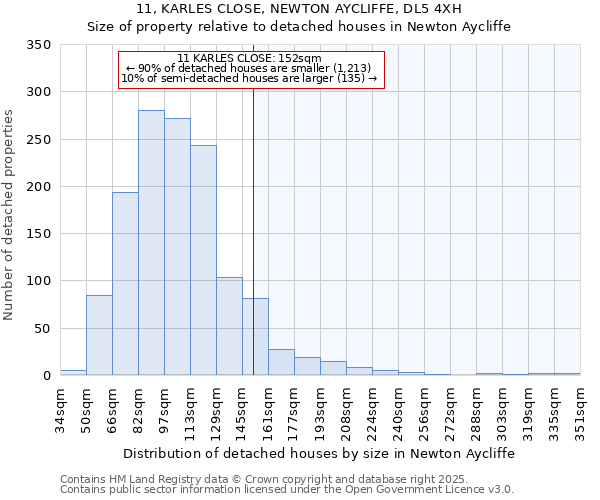 11, KARLES CLOSE, NEWTON AYCLIFFE, DL5 4XH: Size of property relative to detached houses houses in Newton Aycliffe