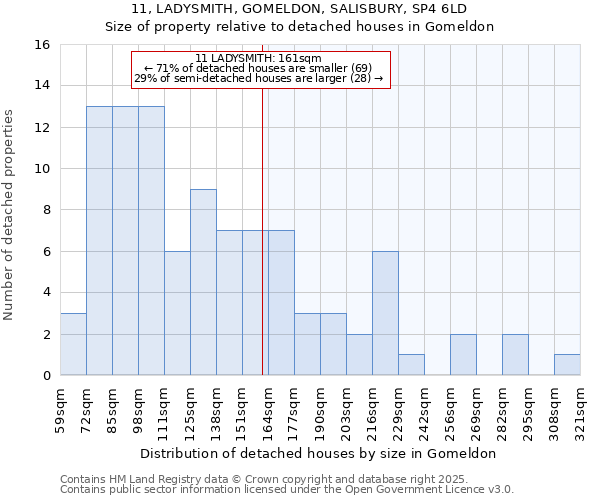 11, LADYSMITH, GOMELDON, SALISBURY, SP4 6LD: Size of property relative to detached houses houses in Gomeldon