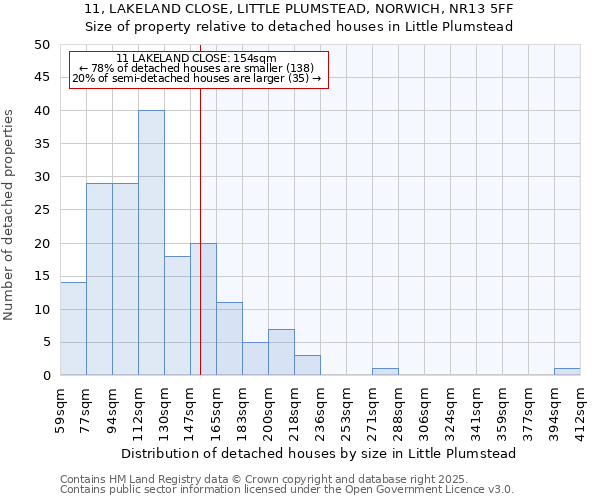 11, LAKELAND CLOSE, LITTLE PLUMSTEAD, NORWICH, NR13 5FF: Size of property relative to detached houses houses in Little Plumstead