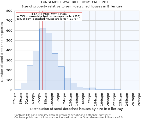 11, LANGEMORE WAY, BILLERICAY, CM11 2BT: Size of property relative to semi-detached houses houses in Billericay