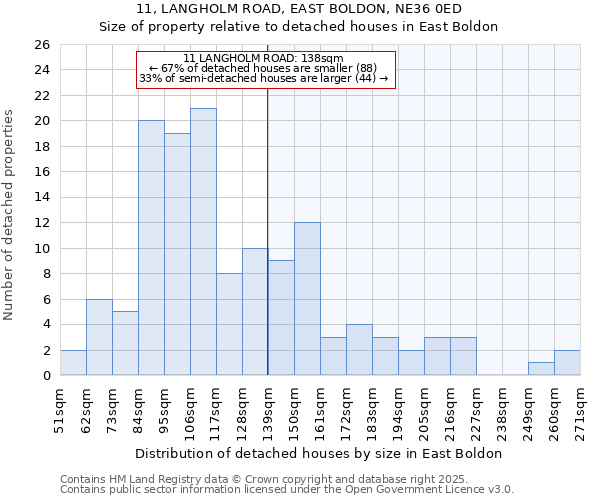 11, LANGHOLM ROAD, EAST BOLDON, NE36 0ED: Size of property relative to detached houses houses in East Boldon