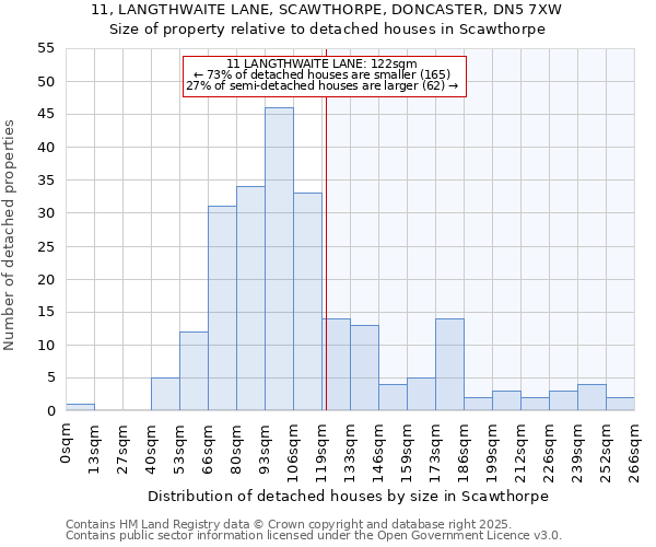 11, LANGTHWAITE LANE, SCAWTHORPE, DONCASTER, DN5 7XW: Size of property relative to detached houses houses in Scawthorpe