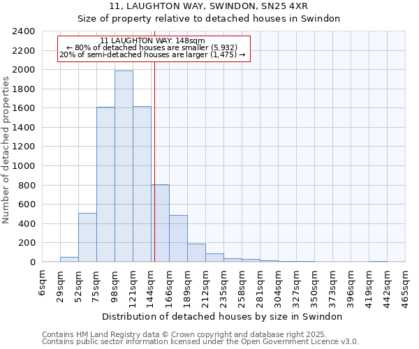 11, LAUGHTON WAY, SWINDON, SN25 4XR: Size of property relative to detached houses houses in Swindon