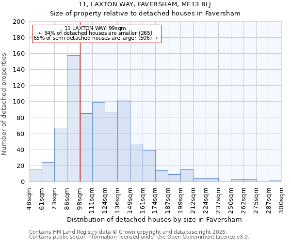11, LAXTON WAY, FAVERSHAM, ME13 8LJ: Size of property relative to detached houses houses in Faversham
