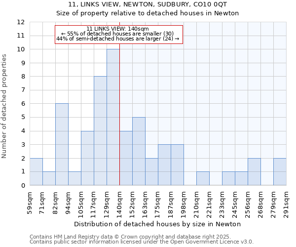 11, LINKS VIEW, NEWTON, SUDBURY, CO10 0QT: Size of property relative to detached houses houses in Newton