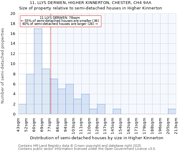 11, LLYS DERWEN, HIGHER KINNERTON, CHESTER, CH4 9AA: Size of property relative to semi-detached houses houses in Higher Kinnerton