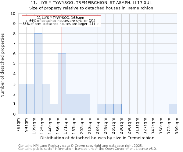 11, LLYS Y TYWYSOG, TREMEIRCHION, ST ASAPH, LL17 0UL: Size of property relative to detached houses houses in Tremeirchion