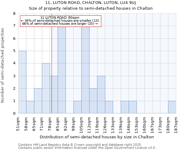 11, LUTON ROAD, CHALTON, LUTON, LU4 9UJ: Size of property relative to semi-detached houses houses in Chalton