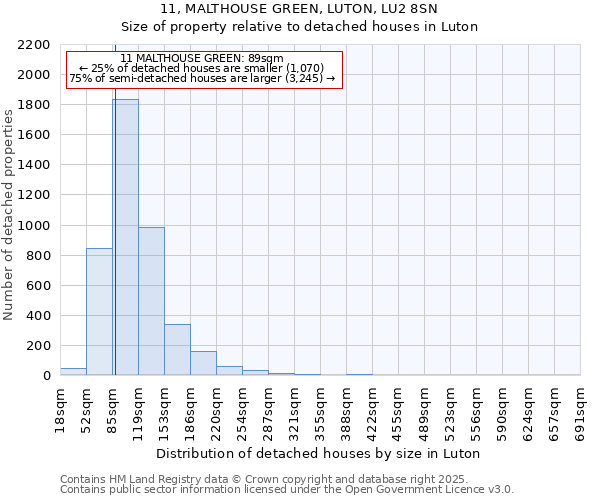 11, MALTHOUSE GREEN, LUTON, LU2 8SN: Size of property relative to detached houses houses in Luton