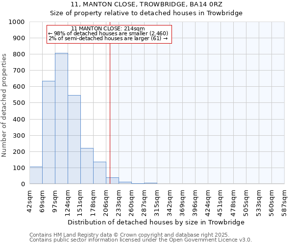 11, MANTON CLOSE, TROWBRIDGE, BA14 0RZ: Size of property relative to detached houses houses in Trowbridge