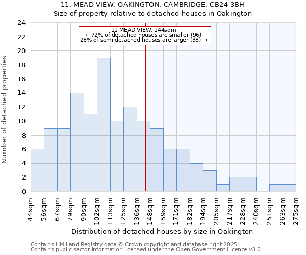 11, MEAD VIEW, OAKINGTON, CAMBRIDGE, CB24 3BH: Size of property relative to detached houses houses in Oakington