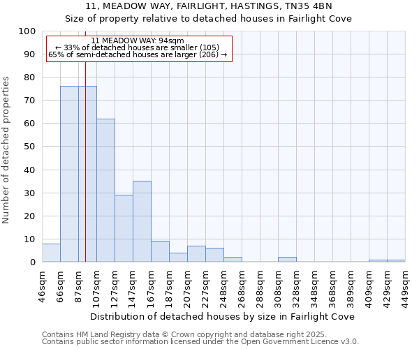 11, MEADOW WAY, FAIRLIGHT, HASTINGS, TN35 4BN: Size of property relative to detached houses houses in Fairlight Cove