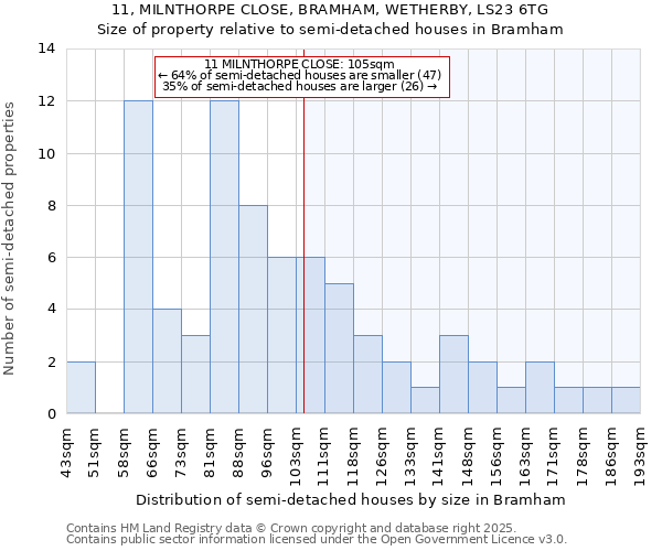 11, MILNTHORPE CLOSE, BRAMHAM, WETHERBY, LS23 6TG: Size of property relative to semi-detached houses houses in Bramham