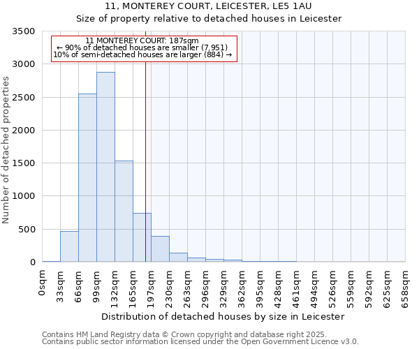 11, MONTEREY COURT, LEICESTER, LE5 1AU: Size of property relative to detached houses houses in Leicester