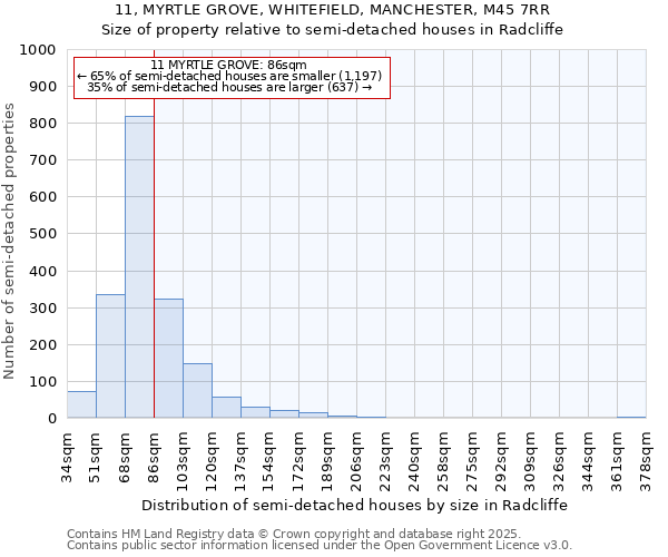 11, MYRTLE GROVE, WHITEFIELD, MANCHESTER, M45 7RR: Size of property relative to semi-detached houses houses in Radcliffe