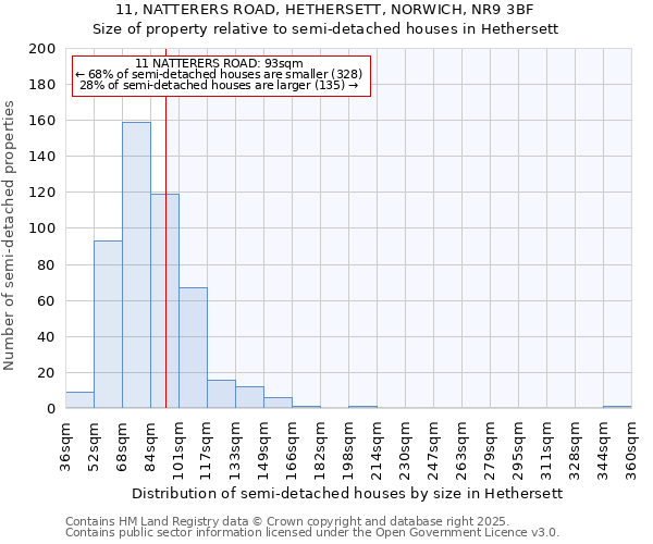 11, NATTERERS ROAD, HETHERSETT, NORWICH, NR9 3BF: Size of property relative to semi-detached houses houses in Hethersett