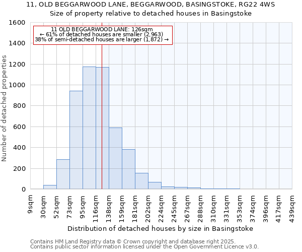 11, OLD BEGGARWOOD LANE, BEGGARWOOD, BASINGSTOKE, RG22 4WS: Size of property relative to detached houses houses in Basingstoke