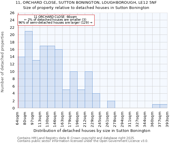 11, ORCHARD CLOSE, SUTTON BONINGTON, LOUGHBOROUGH, LE12 5NF: Size of property relative to detached houses houses in Sutton Bonington