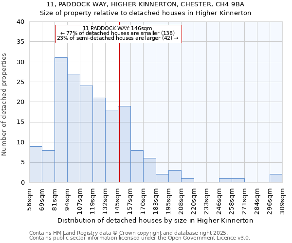 11, PADDOCK WAY, HIGHER KINNERTON, CHESTER, CH4 9BA: Size of property relative to detached houses houses in Higher Kinnerton