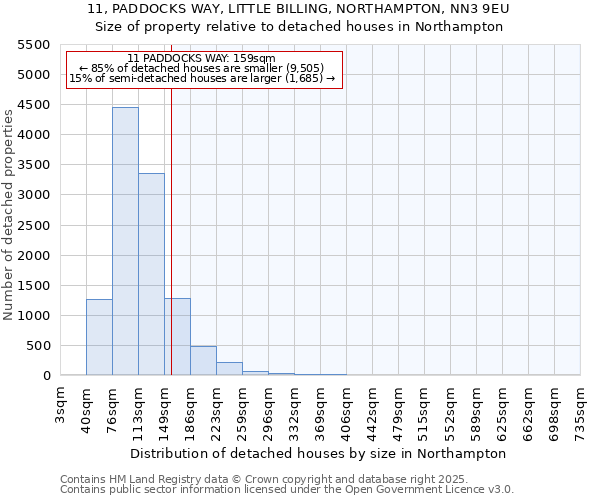11, PADDOCKS WAY, LITTLE BILLING, NORTHAMPTON, NN3 9EU: Size of property relative to detached houses houses in Northampton
