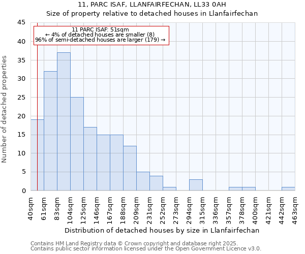 11, PARC ISAF, LLANFAIRFECHAN, LL33 0AH: Size of property relative to detached houses houses in Llanfairfechan