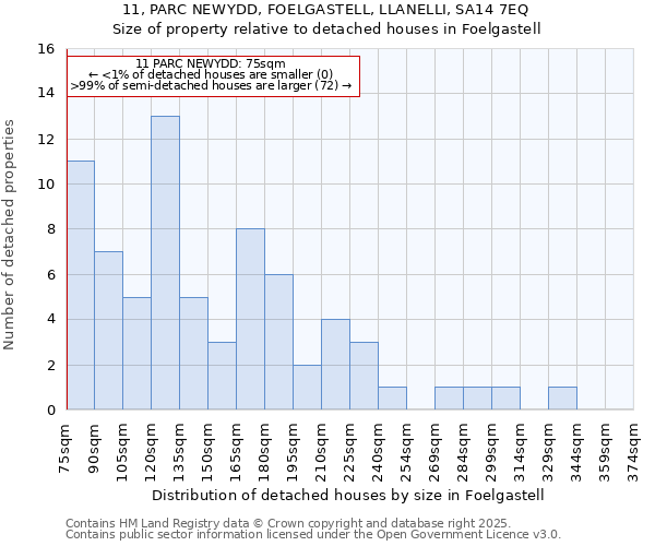 11, PARC NEWYDD, FOELGASTELL, LLANELLI, SA14 7EQ: Size of property relative to detached houses houses in Foelgastell