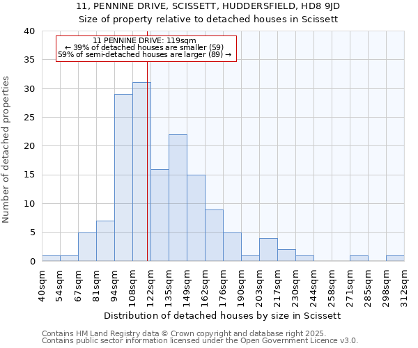 11, PENNINE DRIVE, SCISSETT, HUDDERSFIELD, HD8 9JD: Size of property relative to detached houses houses in Scissett