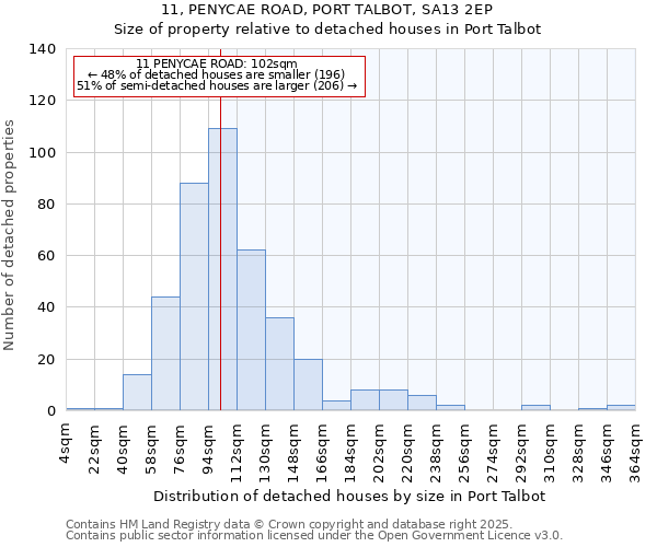 11, PENYCAE ROAD, PORT TALBOT, SA13 2EP: Size of property relative to detached houses houses in Port Talbot