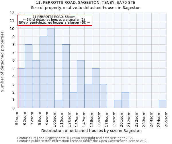 11, PERROTTS ROAD, SAGESTON, TENBY, SA70 8TE: Size of property relative to detached houses houses in Sageston