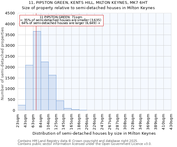 11, PIPSTON GREEN, KENTS HILL, MILTON KEYNES, MK7 6HT: Size of property relative to semi-detached houses houses in Milton Keynes