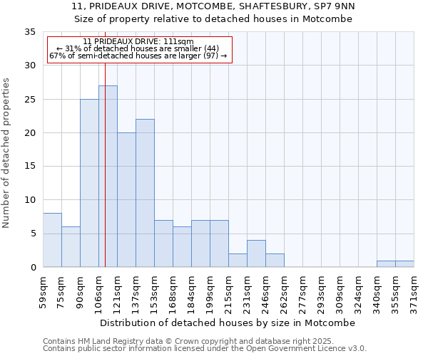 11, PRIDEAUX DRIVE, MOTCOMBE, SHAFTESBURY, SP7 9NN: Size of property relative to detached houses houses in Motcombe