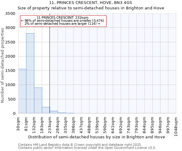 11, PRINCES CRESCENT, HOVE, BN3 4GS: Size of property relative to semi-detached houses houses in Brighton and Hove