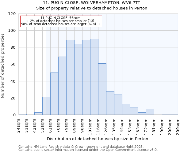 11, PUGIN CLOSE, WOLVERHAMPTON, WV6 7TT: Size of property relative to detached houses houses in Perton