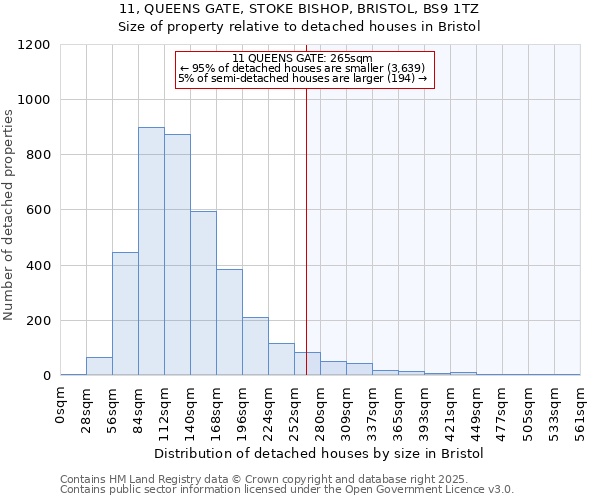 11, QUEENS GATE, STOKE BISHOP, BRISTOL, BS9 1TZ: Size of property relative to detached houses houses in Bristol