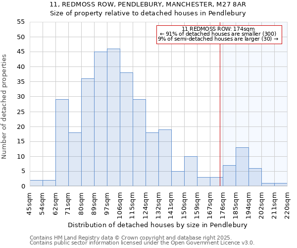 11, REDMOSS ROW, PENDLEBURY, MANCHESTER, M27 8AR: Size of property relative to detached houses houses in Pendlebury