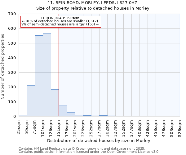 11, REIN ROAD, MORLEY, LEEDS, LS27 0HZ: Size of property relative to detached houses houses in Morley