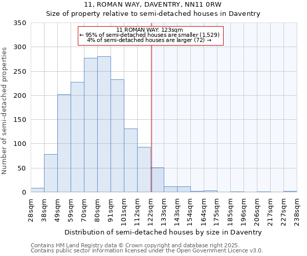 11, ROMAN WAY, DAVENTRY, NN11 0RW: Size of property relative to semi-detached houses houses in Daventry