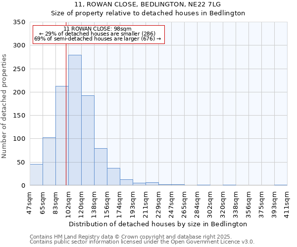 11, ROWAN CLOSE, BEDLINGTON, NE22 7LG: Size of property relative to detached houses houses in Bedlington