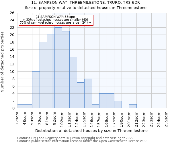11, SAMPSON WAY, THREEMILESTONE, TRURO, TR3 6DR: Size of property relative to detached houses houses in Threemilestone